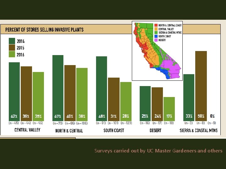 Surveys carried out by UC Master Gardeners and others 