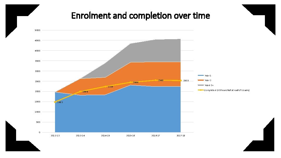 Enrolment and completion over time 5000 4500 4000 3500 3000 Year 1 2500 2444