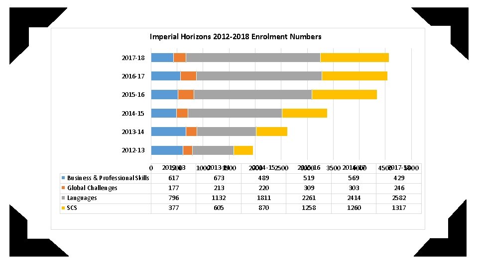 Imperial Horizons 2012 -2018 Enrolment Numbers 2017 -18 2016 -17 2015 -16 2014 -15