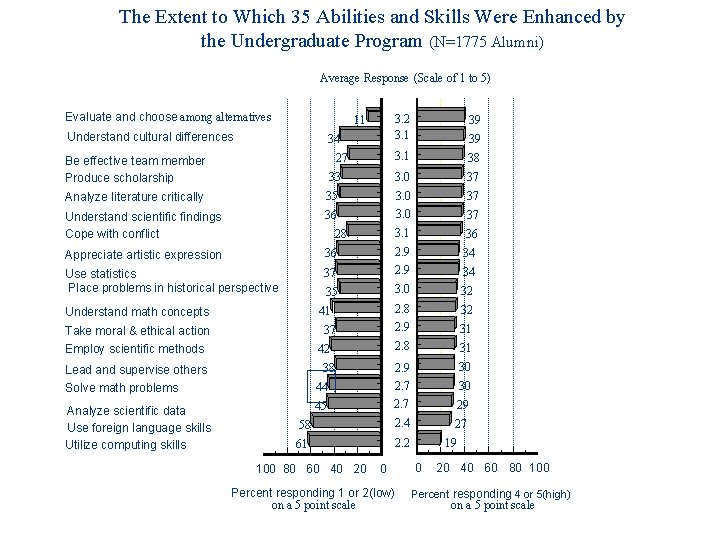 The Extent to Which 35 Abilities and Skills Were Enhanced by the Undergraduate Program