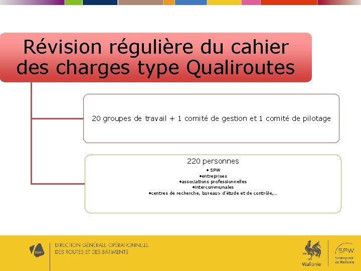 Révision régulière du cahier des charges type Qualiroutes 20 groupes de travail + 1 Révision régulière du cahier des charges type Qualiroutes 20 groupes de travail + 1