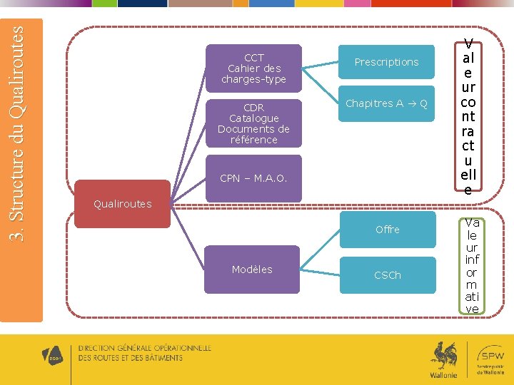3. Structure du Qualiroutes CCT Cahier des charges-type Prescriptions CDR Catalogue Documents de référence 3. Structure du Qualiroutes CCT Cahier des charges-type Prescriptions CDR Catalogue Documents de référence