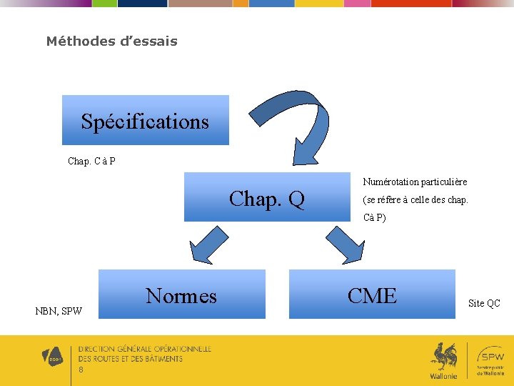 Méthodes d’essais Spécifications Chap. C à P Chap. Q Numérotation particulière (se réfère à Méthodes d’essais Spécifications Chap. C à P Chap. Q Numérotation particulière (se réfère à