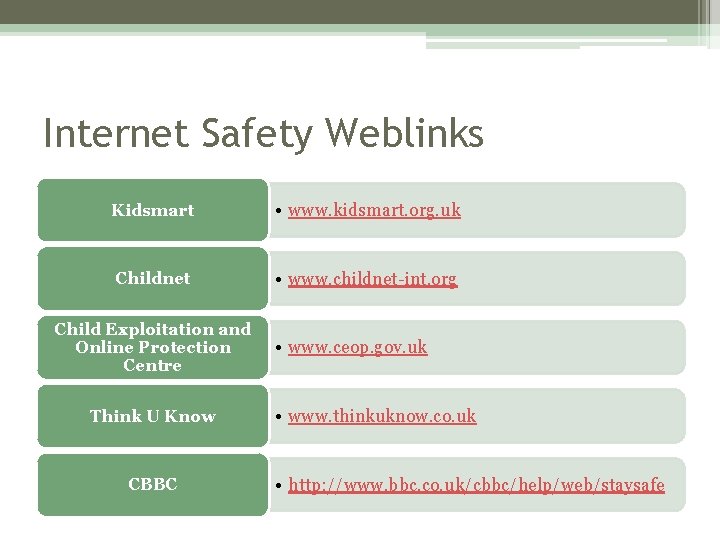 Internet Safety Weblinks Kidsmart • www. kidsmart. org. uk Childnet • www. childnet-int. org