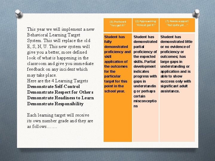  (3) Proficient This year we will implement a new Behavioral Learning Target System.