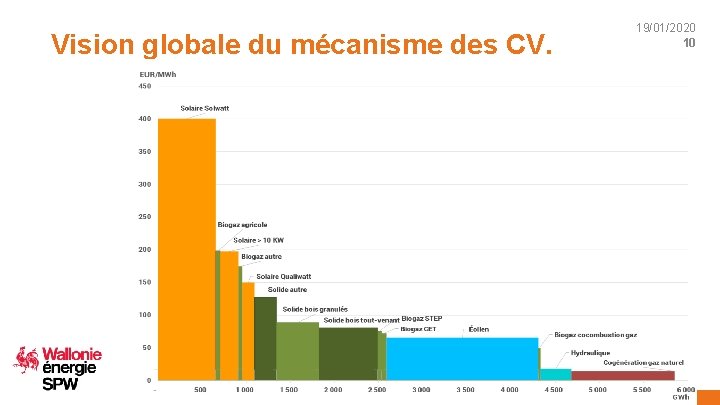 Vision globale du mécanisme des CV. Service public de Wallonie territoire logement patrimoine énergie