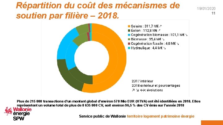 Répartition du coût des mécanismes de soutien par filière – 2018. 19/01/2020 11 Plus