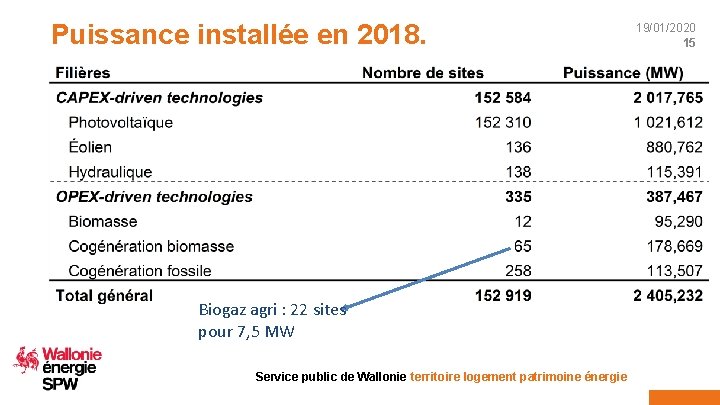 Puissance installée en 2018. Biogaz agri : 22 sites pour 7, 5 MW Service