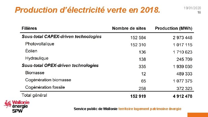 Production d’électricité verte en 2018. Service public de Wallonie territoire logement patrimoine énergie 19/01/2020