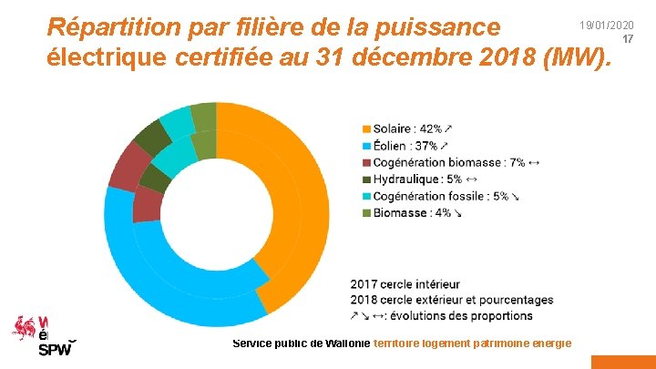 19/01/2020 Répartition par filière de la puissance 17 électrique certifiée au 31 décembre 2018