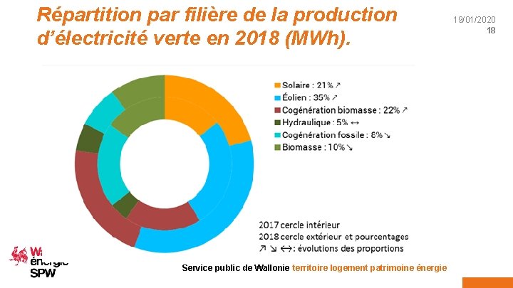 Répartition par filière de la production d’électricité verte en 2018 (MWh). Service public de