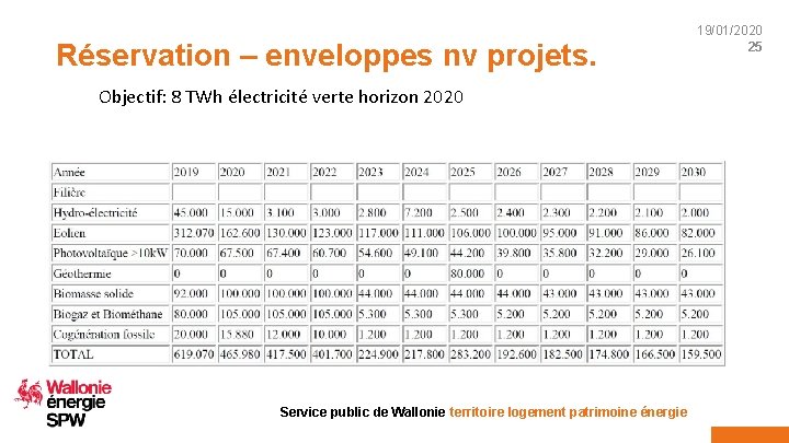 Réservation – enveloppes nv projets. Objectif: 8 TWh électricité verte horizon 2020 Service public
