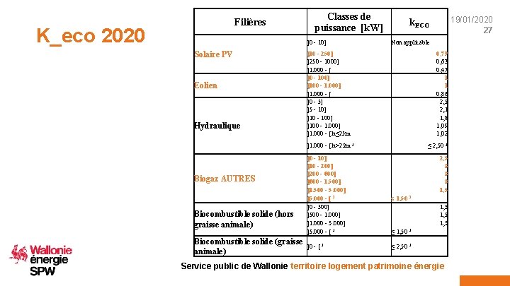 Filières K_eco 2020 Classes de puissance [k. W] ]0 - 10] Solaire PV Eolien