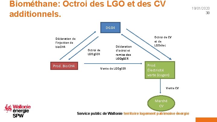 Biométhane: Octroi des LGO et des CV additionnels. DG 04 Déclaration de l’injection de