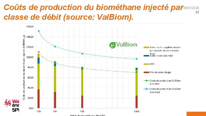 Coûts de production du biométhane injecté par 19/01/202031 classe de débit (source: Val. Biom).