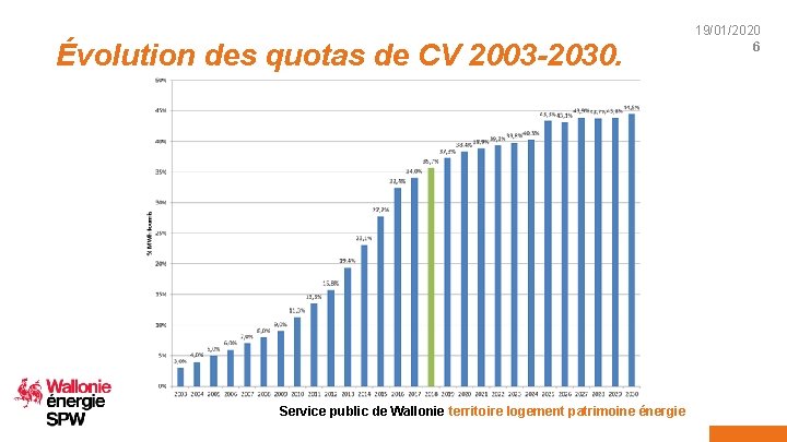 Évolution des quotas de CV 2003 -2030. Service public de Wallonie territoire logement patrimoine