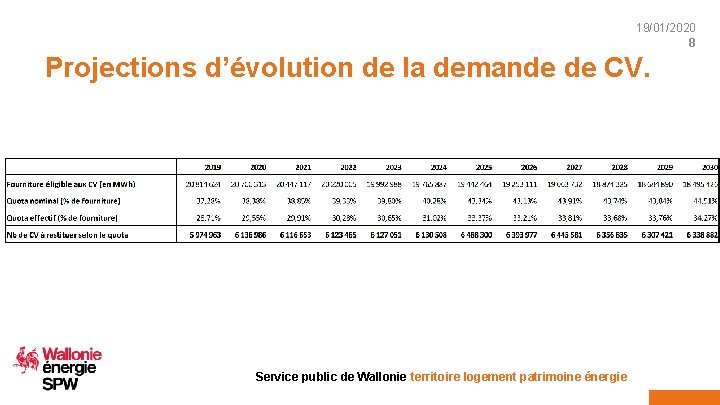 19/01/2020 8 Projections d’évolution de la demande de CV. Service public de Wallonie territoire