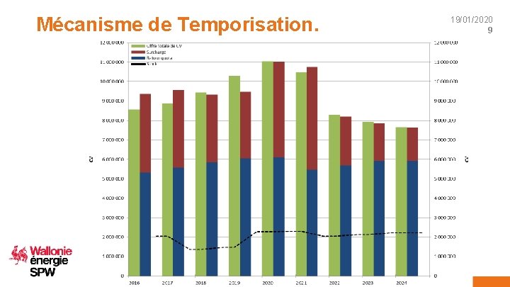 Mécanisme de Temporisation. Service public de Wallonie territoire logement patrimoine énergie 19/01/2020 9 