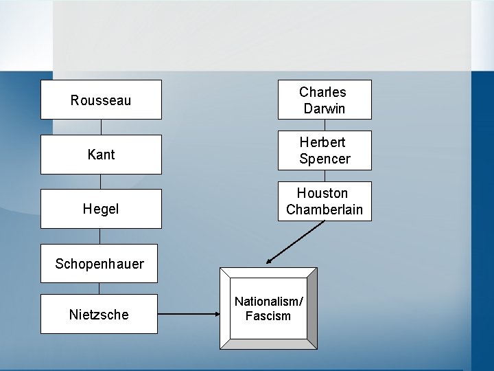 Rousseau Charles Darwin Kant Herbert Spencer Hegel Houston Chamberlain Schopenhauer Nietzsche Nationalism/ Fascism 