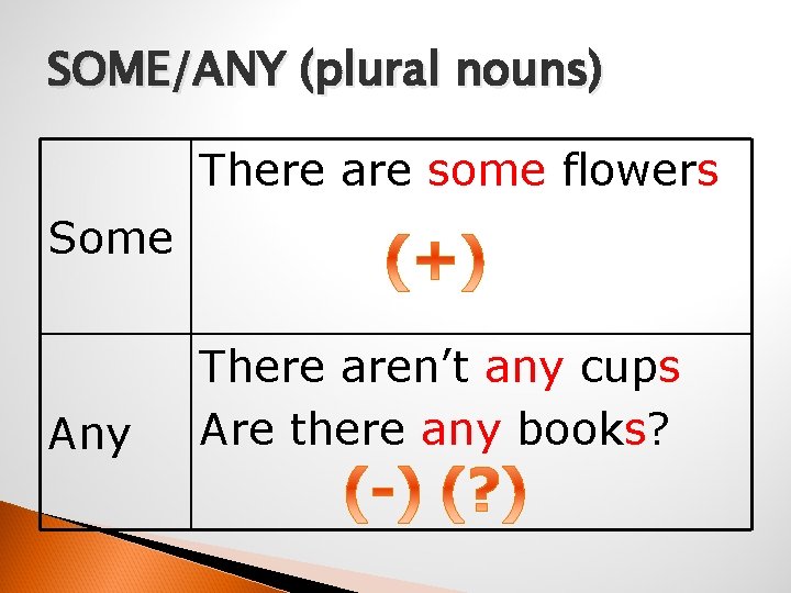 SOME/ANY (plural nouns) There are some flowers Some Any There aren’t any cups Are