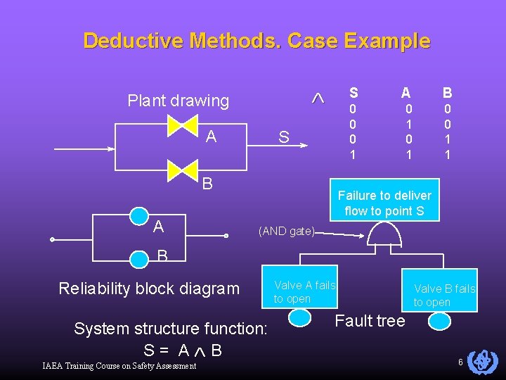 Deductive Methods. Case Example Plant drawing A S B A S A B 0