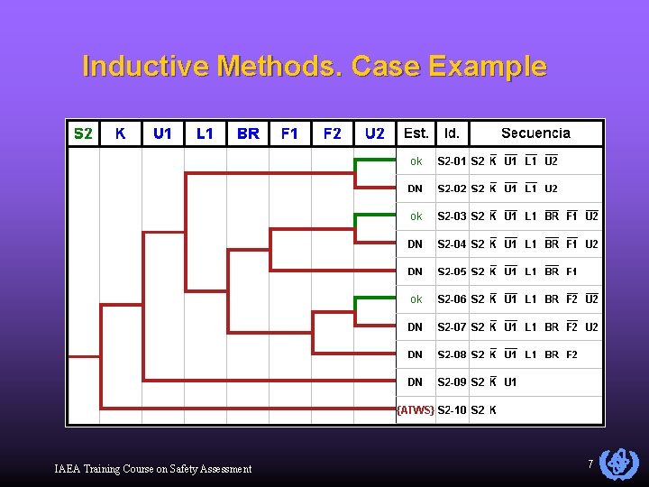 Inductive Methods. Case Example IAEA Training Course on Safety Assessment 7 