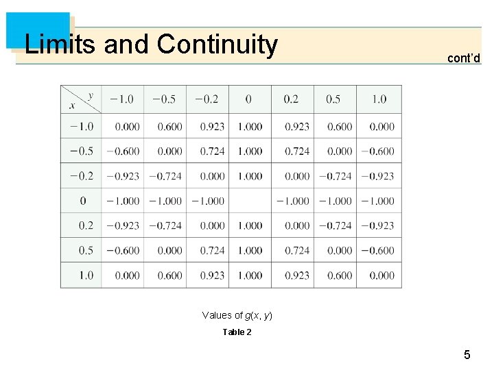 Limits and Continuity cont’d Values of g(x, y) Table 2 5 