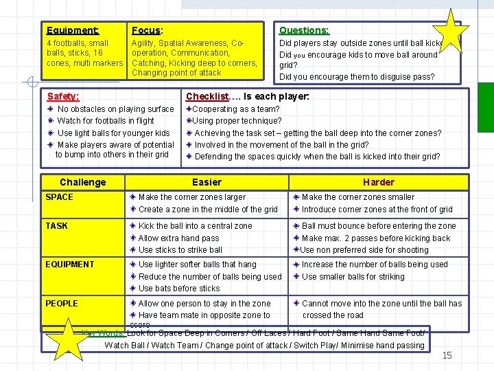 Equipment: Focus: Questions: 4 footballs, small balls, sticks, 16 cones, multi markers Agility, Spatial