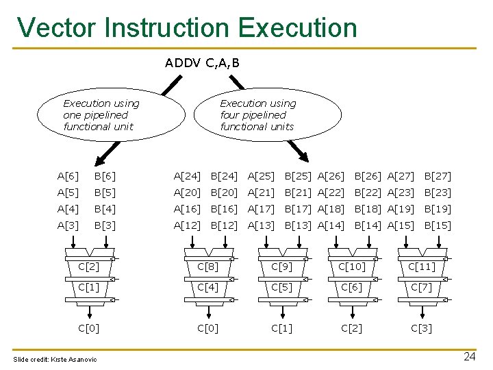 Vector Instruction Execution ADDV C, A, B Execution using one pipelined functional unit Execution