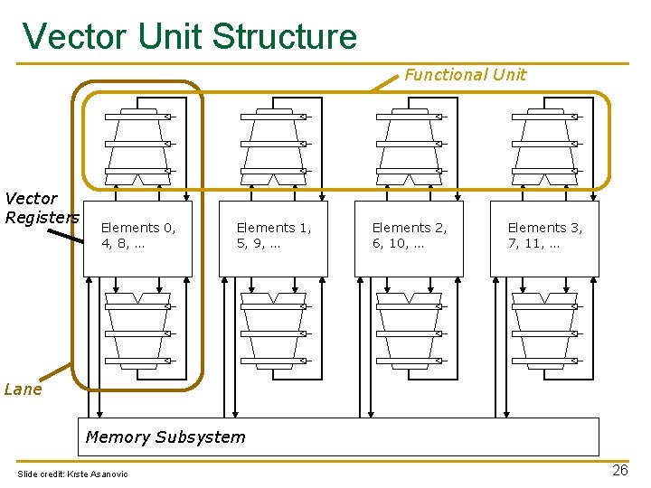 Vector Unit Structure Functional Unit Vector Registers Elements 0, 4, 8, … Elements 1,