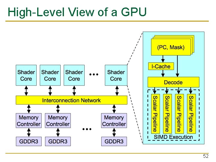 High-Level View of a GPU 52 