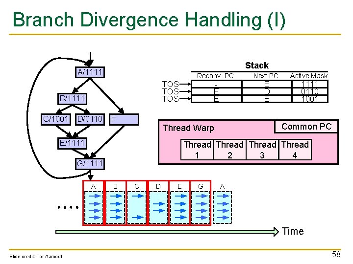 Branch Divergence Handling (I) Stack A/1111 A Reconv. PC B/1111 B C/1001 C E