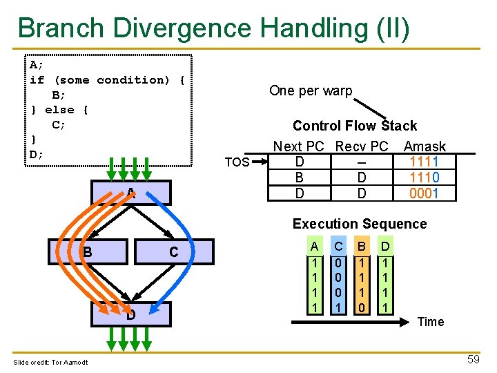 Branch Divergence Handling (II) A; if (some condition) { B; } else { C;