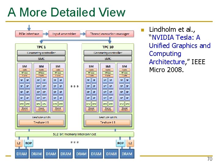 A More Detailed View n Lindholm et al. , “NVIDIA Tesla: A Unified Graphics