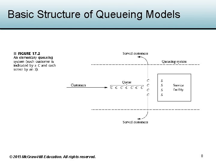 Basic Structure of Queueing Models © 2015 Mc. Graw-Hill Education. All rights reserved. 8