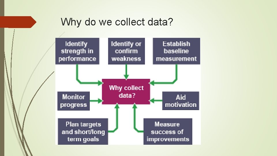 Why do we collect data? 