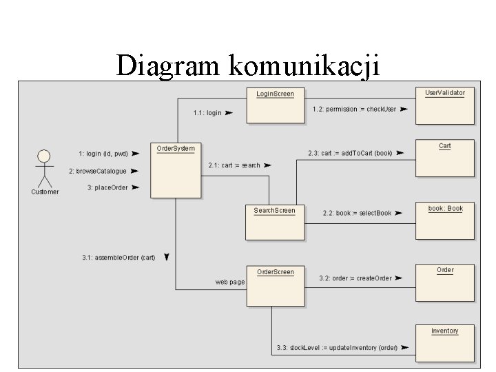 Diagram komunikacji 