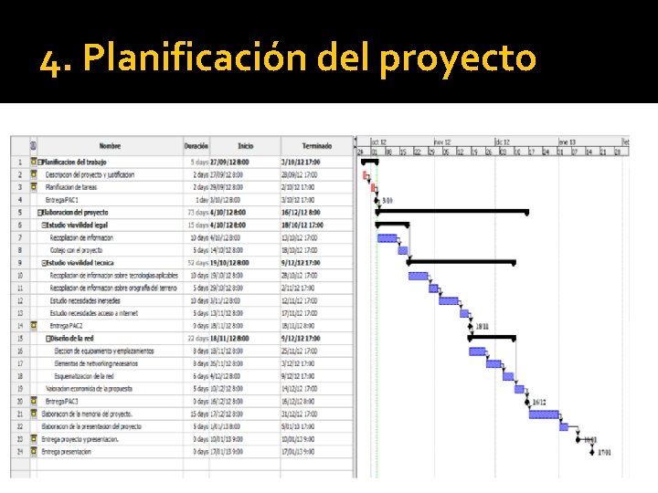 4. Planificación del proyecto � � Planificación del trabajo Descripción del proyecto y justificación