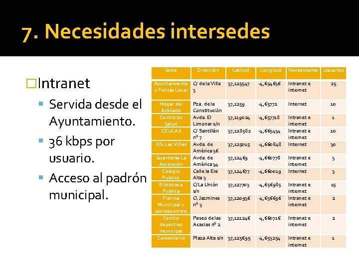 7. Necesidades intersedes �Intranet Servida desde el Ayuntamiento. 36 kbps por usuario. Acceso al