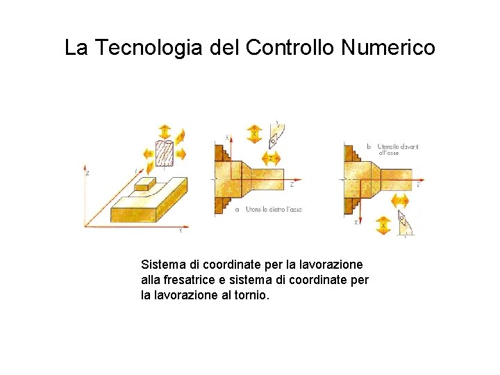 La Tecnologia del Controllo Numerico Sistema di coordinate per la lavorazione alla fresatrice e
