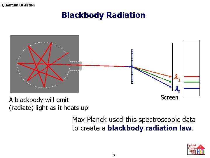 Quantum Qualities Blackbody Radiation l 1 l 3 Screen A blackbody will emit (radiate) Quantum Qualities Blackbody Radiation l 1 l 3 Screen A blackbody will emit (radiate)