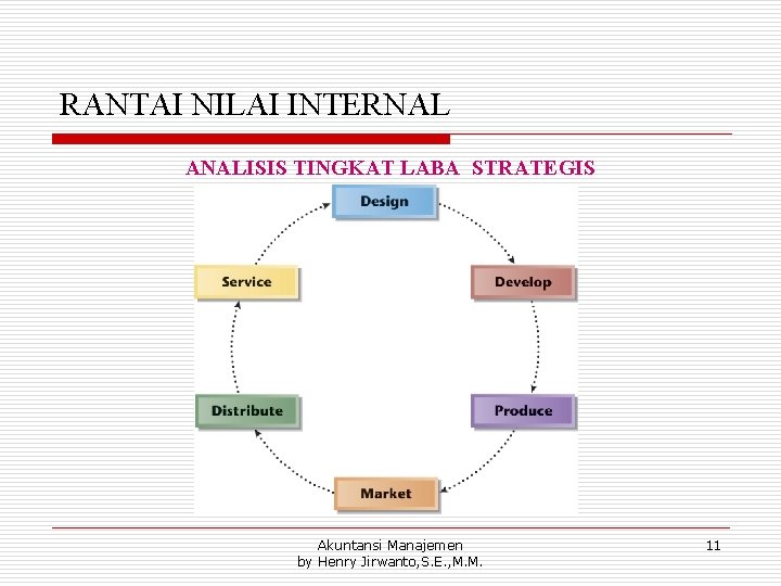 RANTAI NILAI INTERNAL ANALISIS TINGKAT LABA STRATEGIS Akuntansi Manajemen by Henry Jirwanto, S. E.