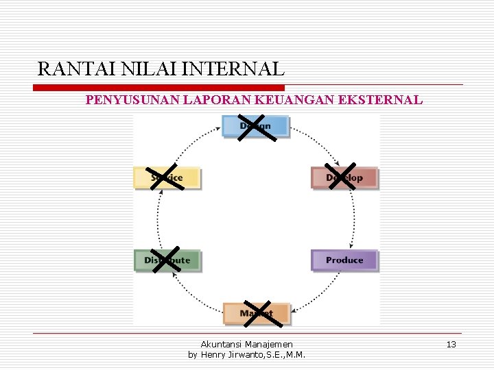 RANTAI NILAI INTERNAL PENYUSUNAN LAPORAN KEUANGAN EKSTERNAL Akuntansi Manajemen by Henry Jirwanto, S. E.