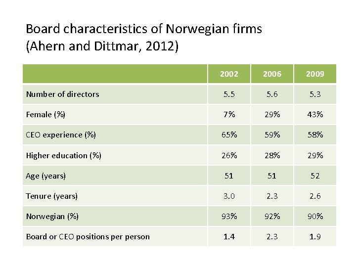 Board characteristics of Norwegian firms (Ahern and Dittmar, 2012) 2002 2006 2009 Number of