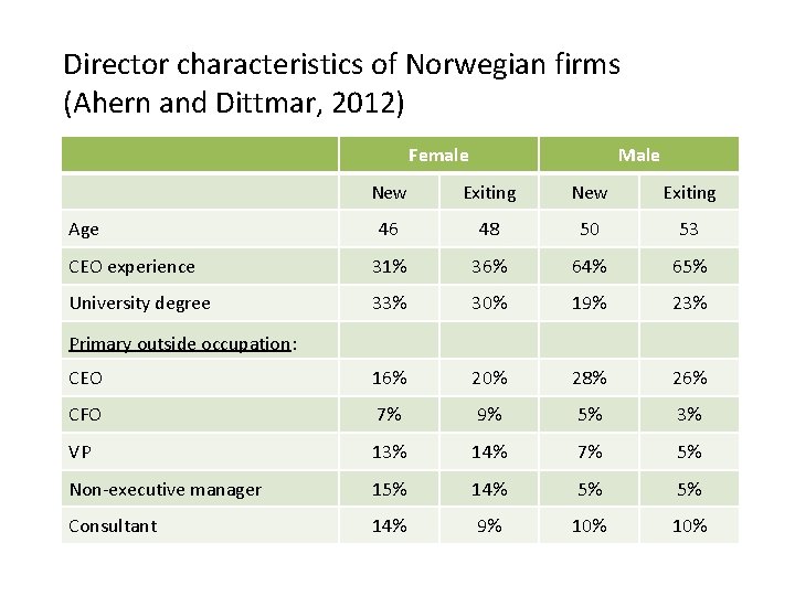 Director characteristics of Norwegian firms (Ahern and Dittmar, 2012) Female Male New Exiting 46