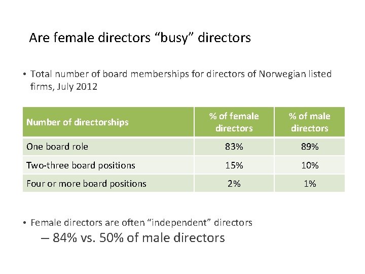 Are female directors “busy” directors • Total number of board memberships for directors of