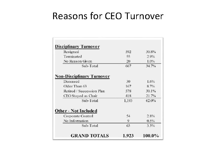 Reasons for CEO Turnover 