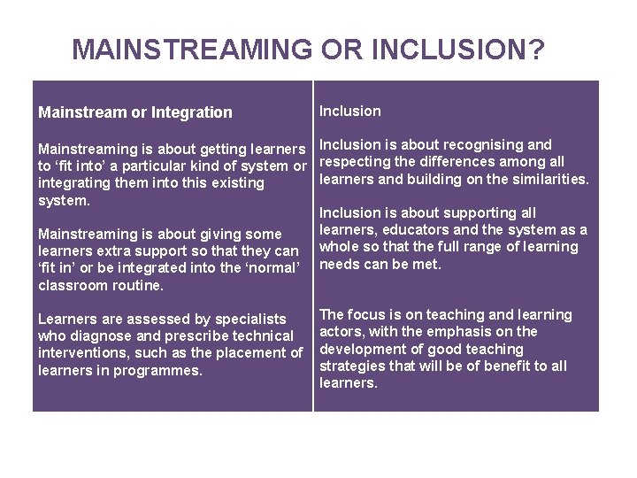 MAINSTREAMING OR INCLUSION? Mainstream or Integration Inclusion Mainstreaming is about getting learners Inclusion is