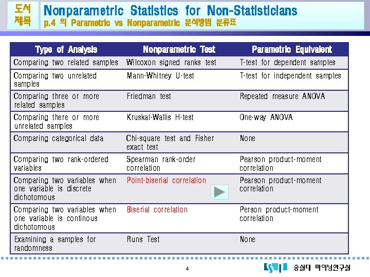 도서 제목 Nonparametric Statistics for Non-Statisticians p. 4 의 Parametric vs Nonparametric 분석방법 분류표