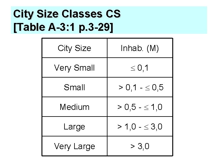 City Size Classes CS [Table A-3: 1 p. 3 -29] City Size Inhab. (M)